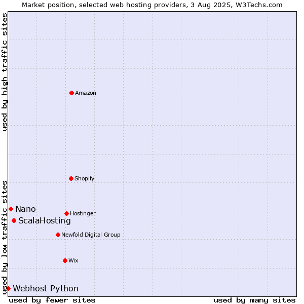 Market position of ScalaHosting vs. Nano vs. Webhost Python