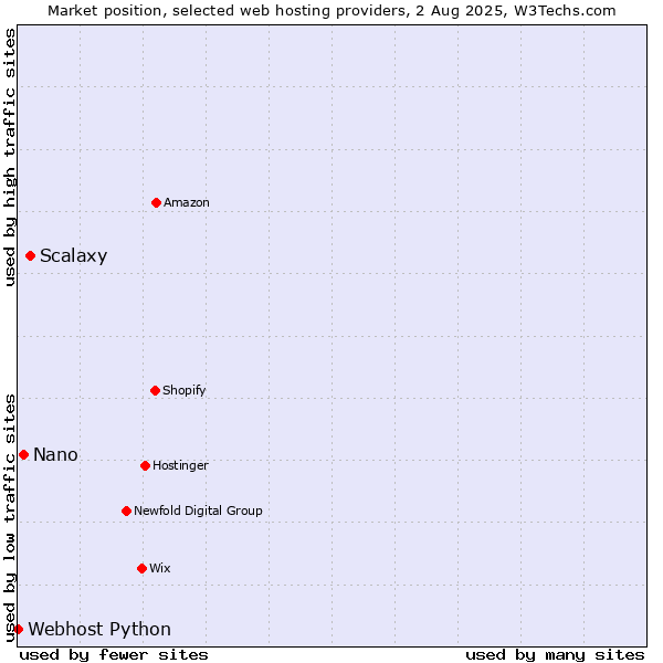 Market position of Scalaxy vs. Nano vs. Webhost Python