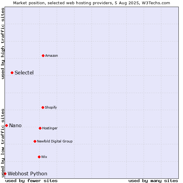 Market position of Selectel vs. Nano vs. Webhost Python