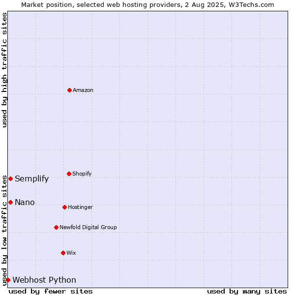 Market position of Nano vs. Semplify vs. Webhost Python