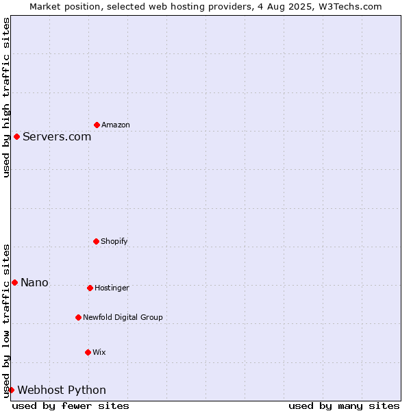 Market position of Servers.com vs. Nano vs. Webhost Python