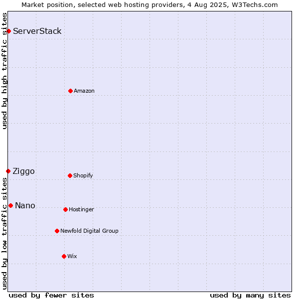 Market position of Nano vs. ServerStack vs. Ziggo