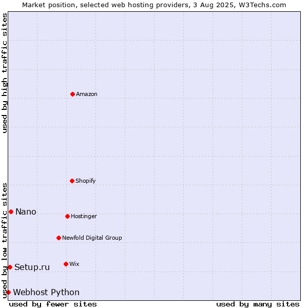 Market position of Nano vs. Setup.ru vs. Webhost Python