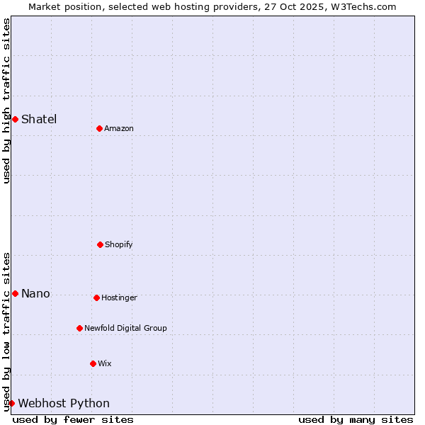 Market position of Shatel vs. Nano vs. Webhost Python
