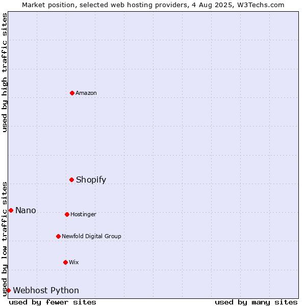 Market position of Shopify vs. Nano vs. Webhost Python