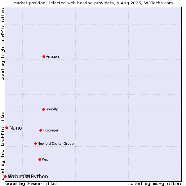Market position of Nano vs. ShoutCMS vs. Webhost Python