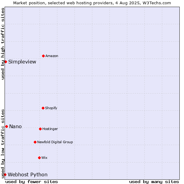 Market position of Nano vs. Simpleview vs. Webhost Python