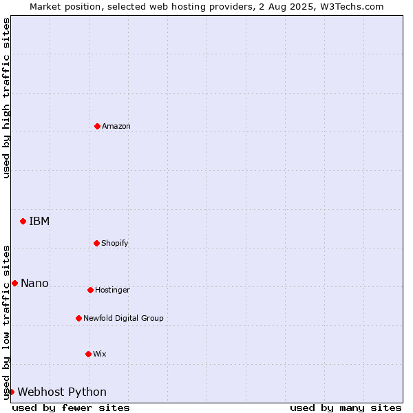 Market position of IBM vs. Nano vs. Webhost Python
