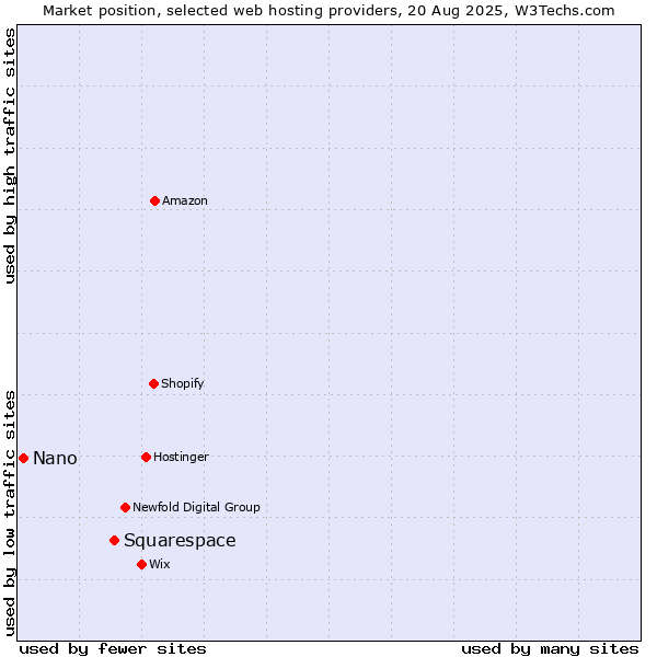 Market position of Squarespace vs. Nano