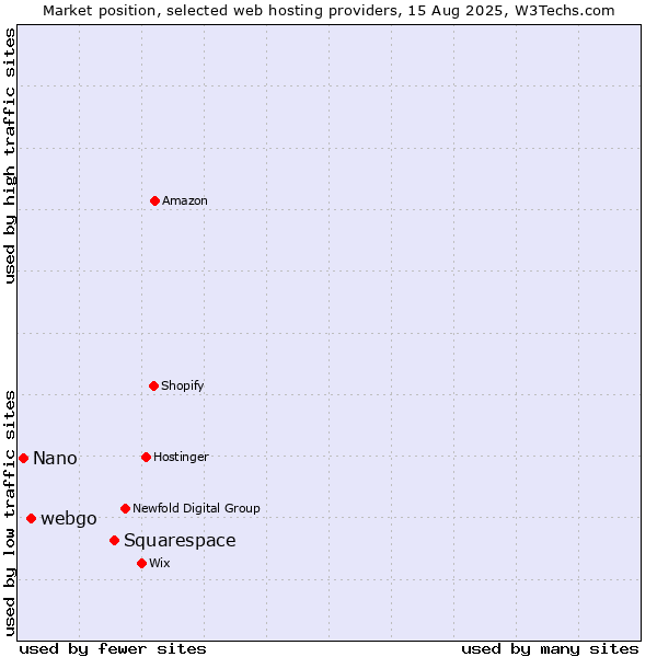 Market position of Squarespace vs. webgo vs. Nano