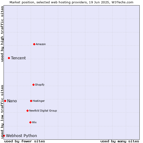 Market position of Tencent vs. Nano vs. Webhost Python