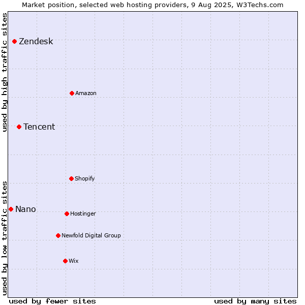 Market position of Tencent vs. Zendesk vs. Nano