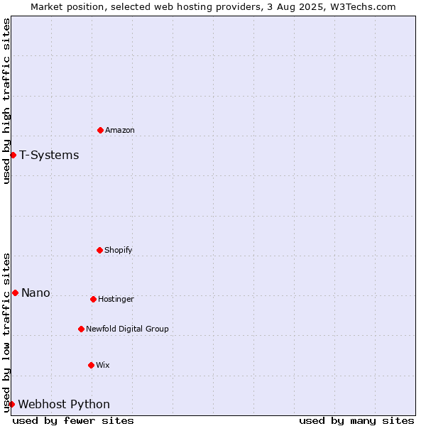 Market position of Nano vs. T-Systems vs. Webhost Python