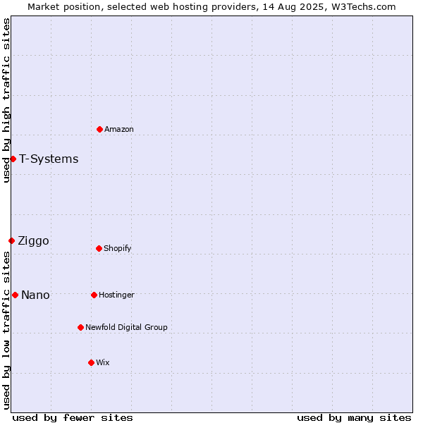 Market position of Nano vs. T-Systems vs. Ziggo