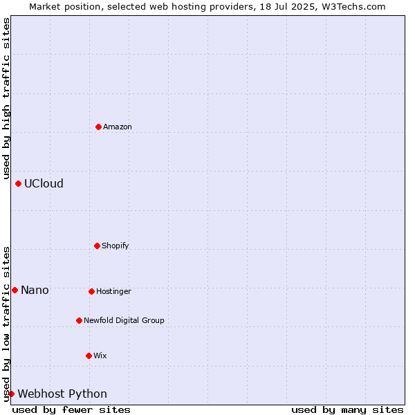 Market position of UCloud vs. Nano vs. Webhost Python