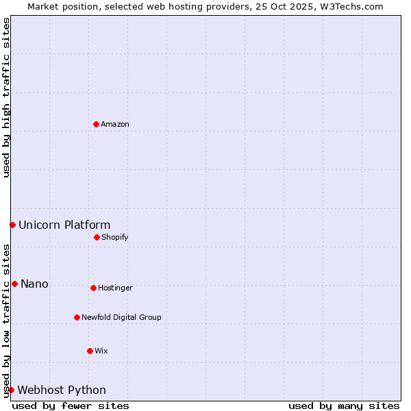 Market position of Nano vs. Unicorn Platform vs. Webhost Python