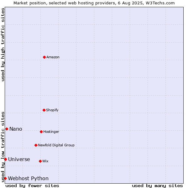 Market position of Nano vs. Universe vs. Webhost Python