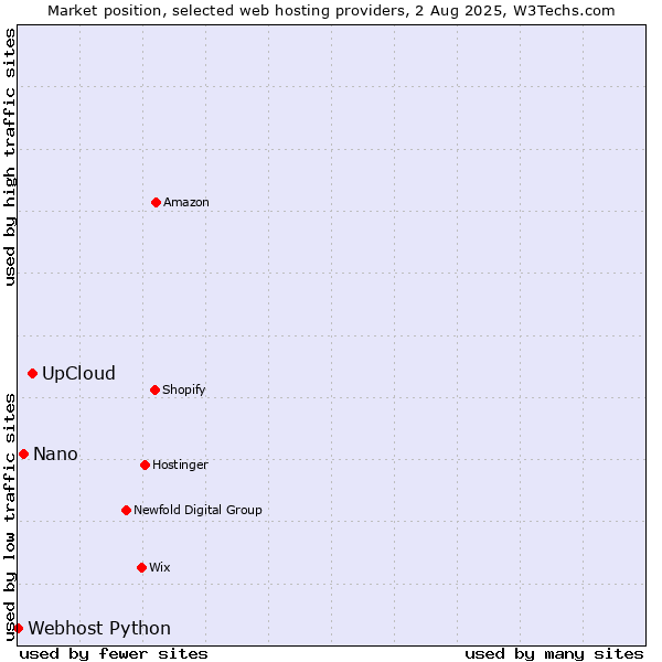 Market position of UpCloud vs. Nano vs. Webhost Python