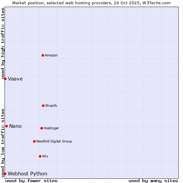 Market position of Nano vs. Vaave vs. Webhost Python