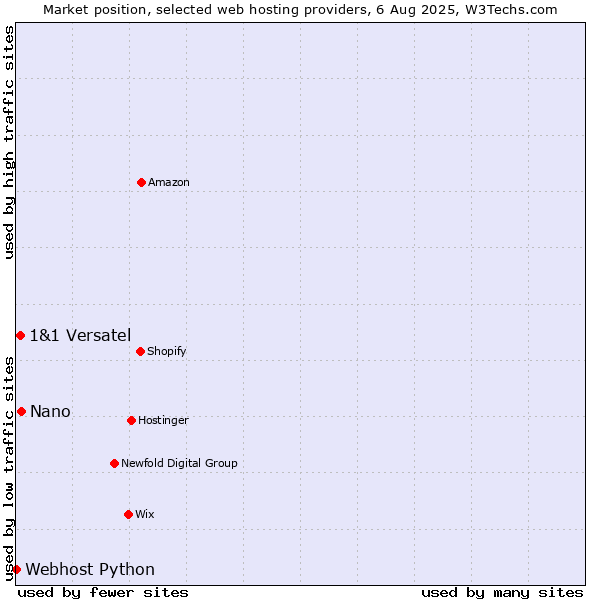 Market position of Nano vs. 1&1 Versatel vs. Webhost Python