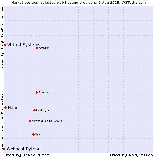 Market position of Nano vs. Virtual Systems vs. Webhost Python