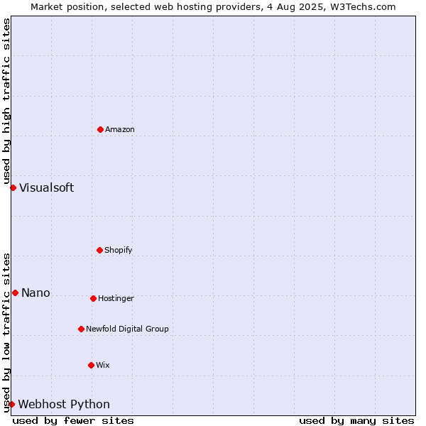 Market position of Nano vs. Visualsoft vs. Webhost Python