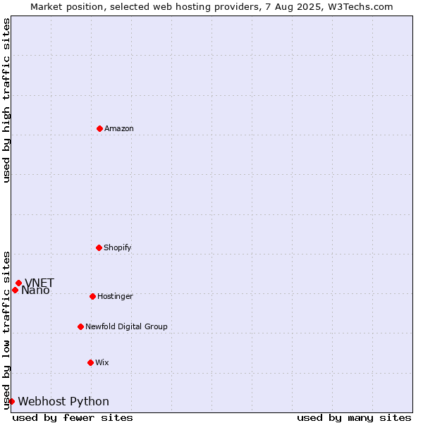 Market position of VNET vs. Nano vs. Webhost Python