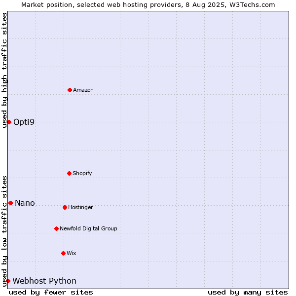 Market position of Nano vs. Opti9 vs. Webhost Python