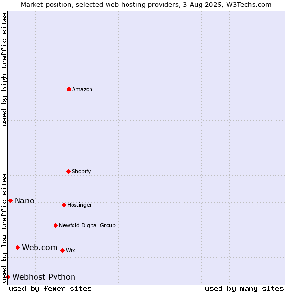 Market position of Web.com vs. Nano vs. Webhost Python