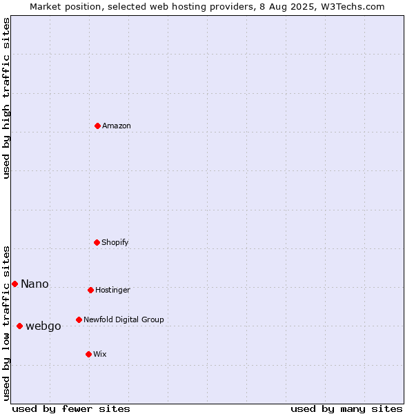Market position of webgo vs. Nano