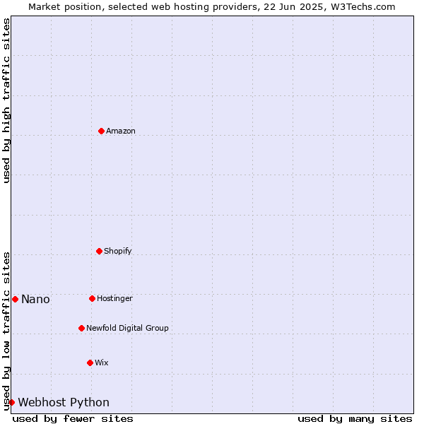 Market position of Nano vs. Webhost Python