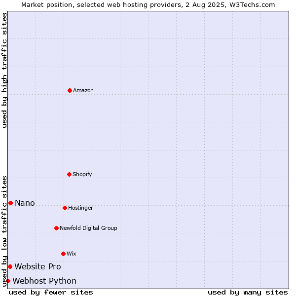 Market position of Nano vs. Website Pro vs. Webhost Python