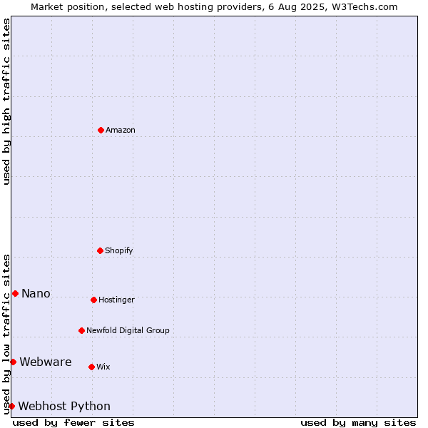 Market position of Nano vs. Webware vs. Webhost Python
