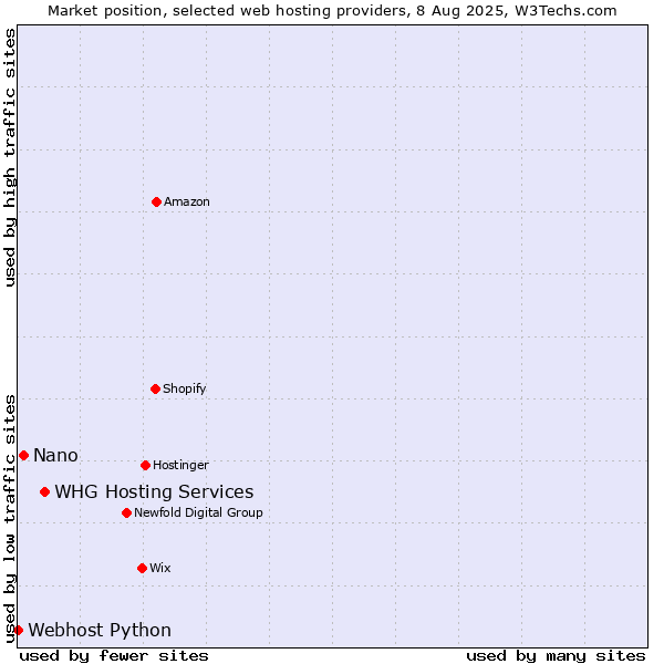 Market position of WHG Hosting Services vs. Nano vs. Webhost Python