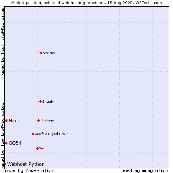 Market position of Nano vs. GO54 vs. Webhost Python