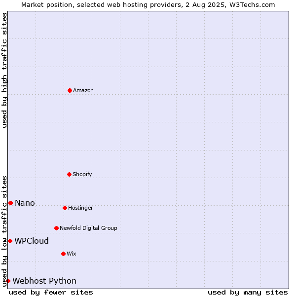 Market position of Nano vs. WPCloud vs. Webhost Python