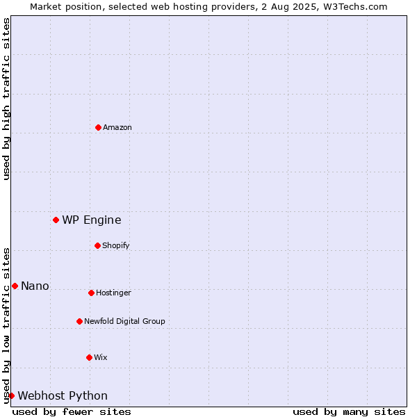 Market position of WP Engine vs. Nano vs. Webhost Python