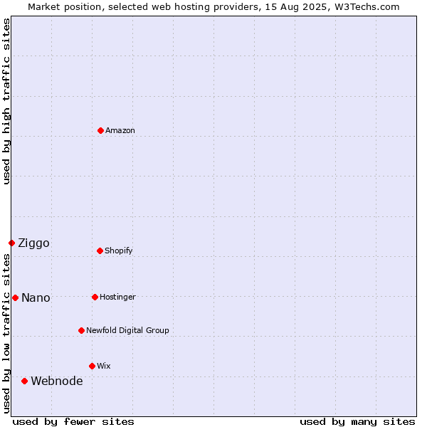 Market position of Webnode vs. Nano vs. Ziggo