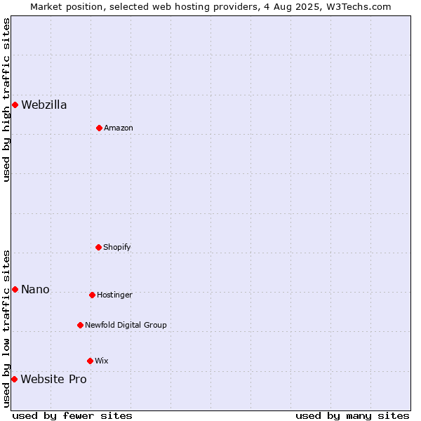 Market position of Webzilla vs. Nano vs. Website Pro