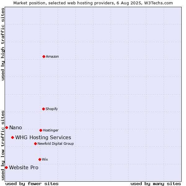 Market position of WHG Hosting Services vs. Nano vs. Website Pro