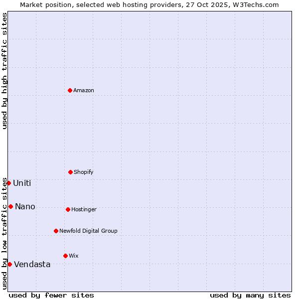 Market position of Nano vs. Vendasta vs. Uniti