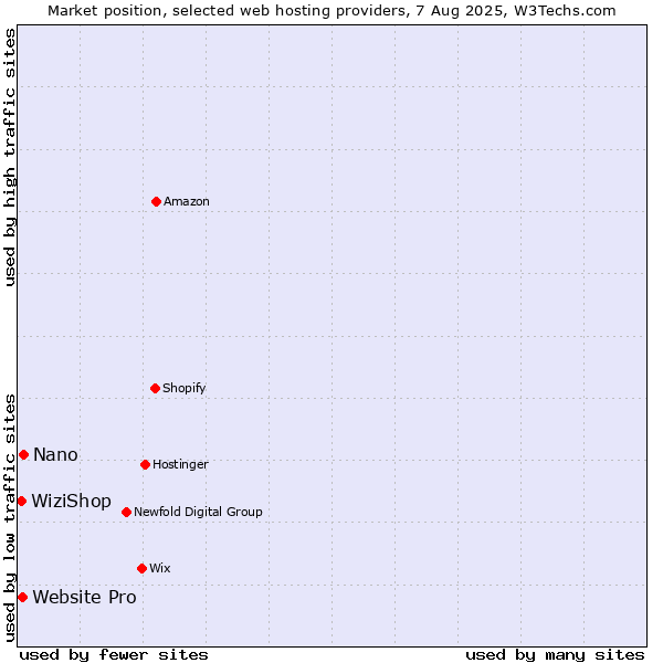 Market position of Nano vs. Website Pro vs. WiziShop