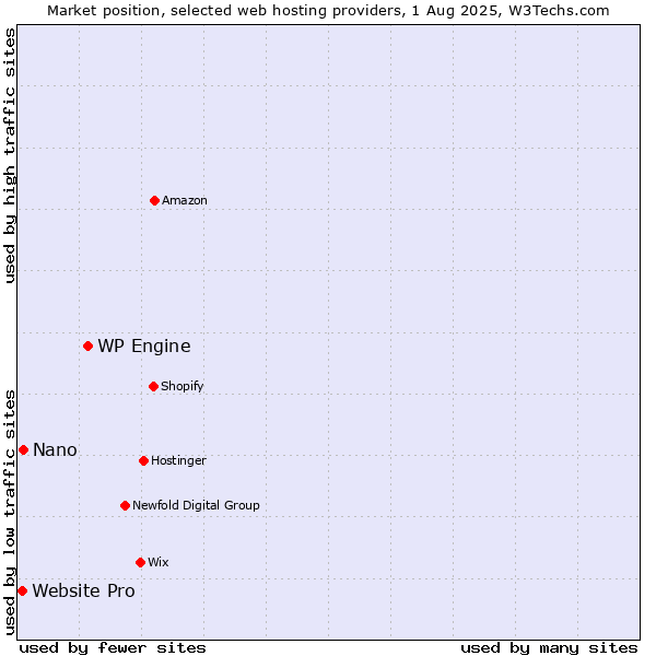 Market position of WP Engine vs. Nano vs. Website Pro