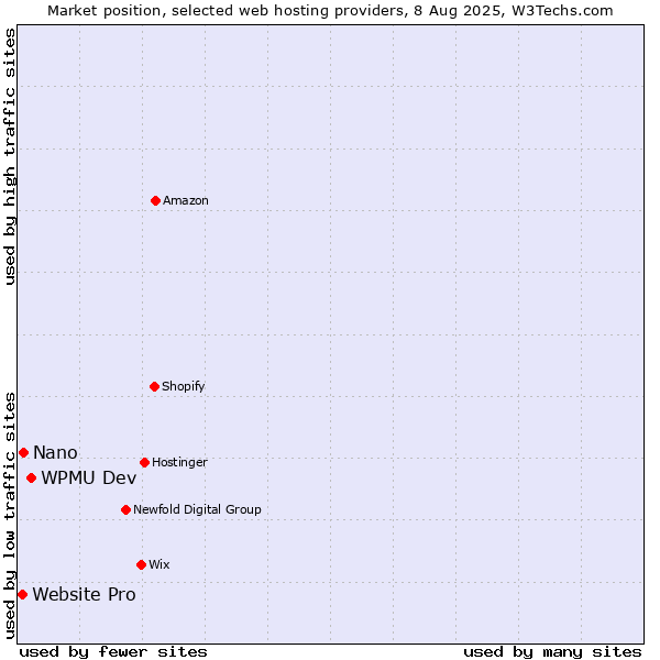 Market position of WPMU Dev vs. Nano vs. Website Pro