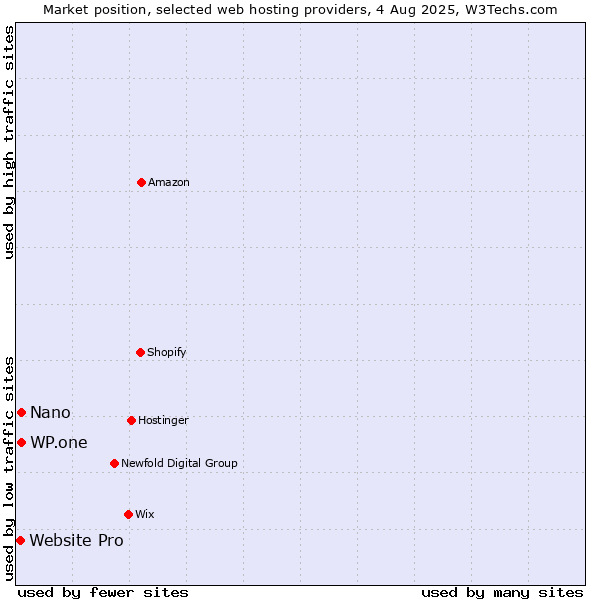 Market position of WP.one vs. Nano vs. Website Pro