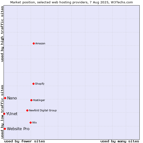 Market position of Nano vs. Website Pro vs. YUnet