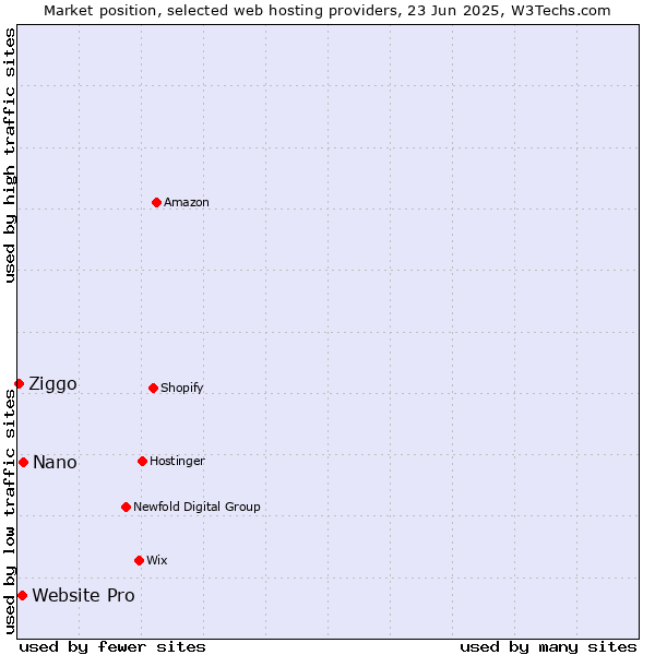 Market position of Nano vs. Website Pro vs. Ziggo