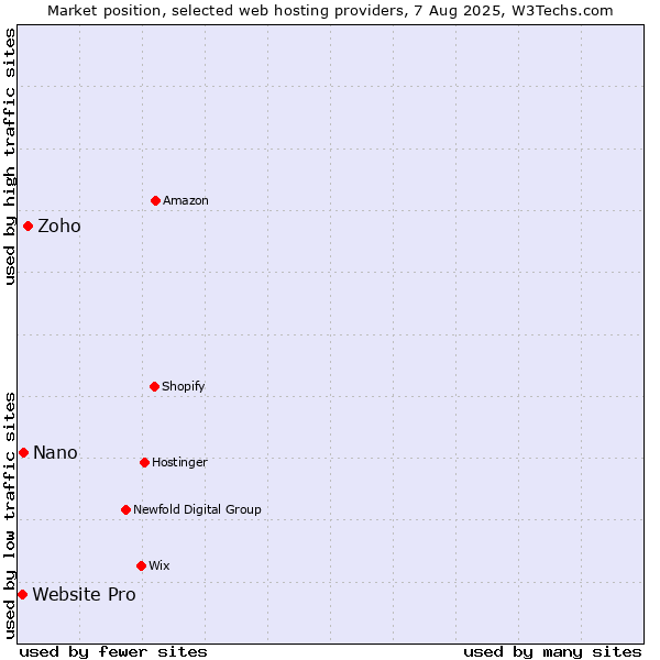 Market position of Zoho vs. Nano vs. Website Pro