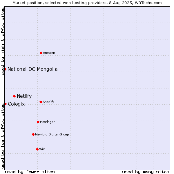 Market position of Netlify vs. Cologix vs. National DC Mongolia