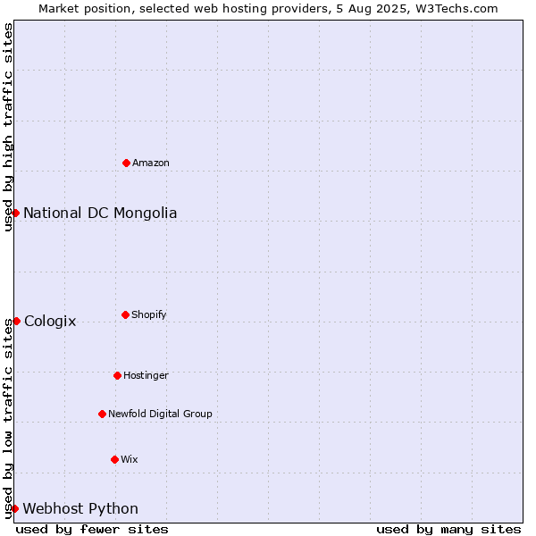 Market position of Cologix vs. National DC Mongolia vs. Webhost Python
